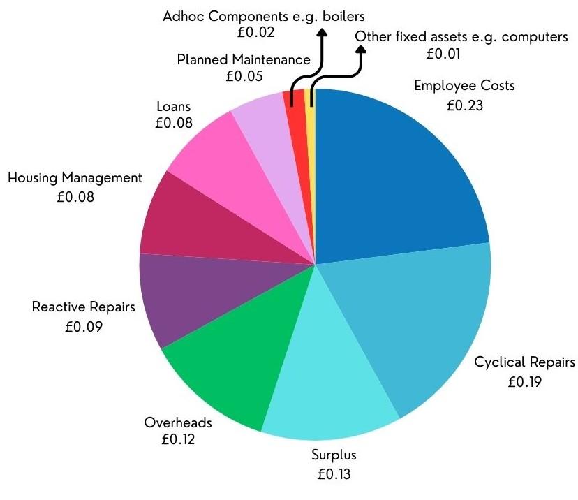 How we use the rental income