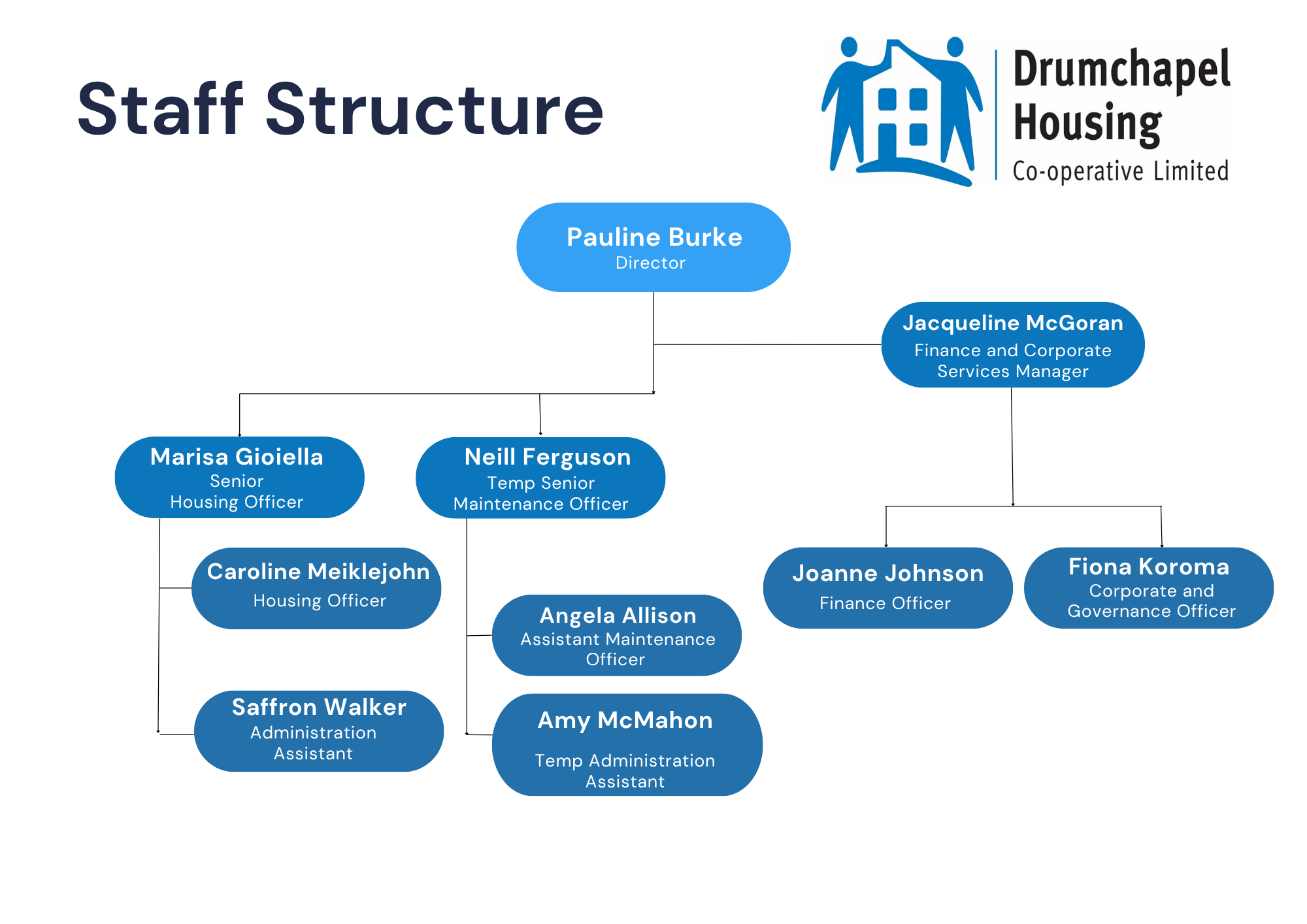 Staff Structure