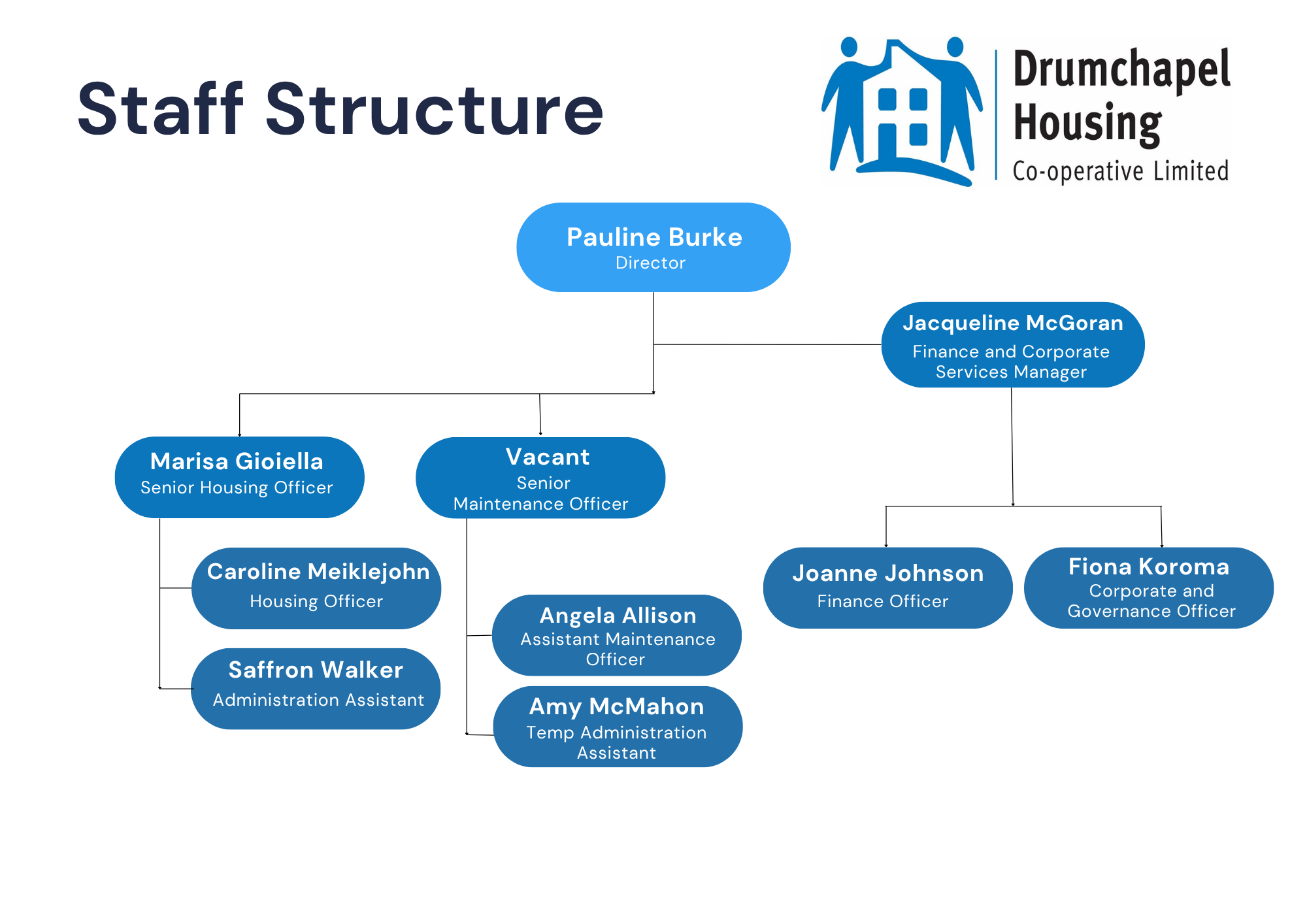 Staff Structure (2)