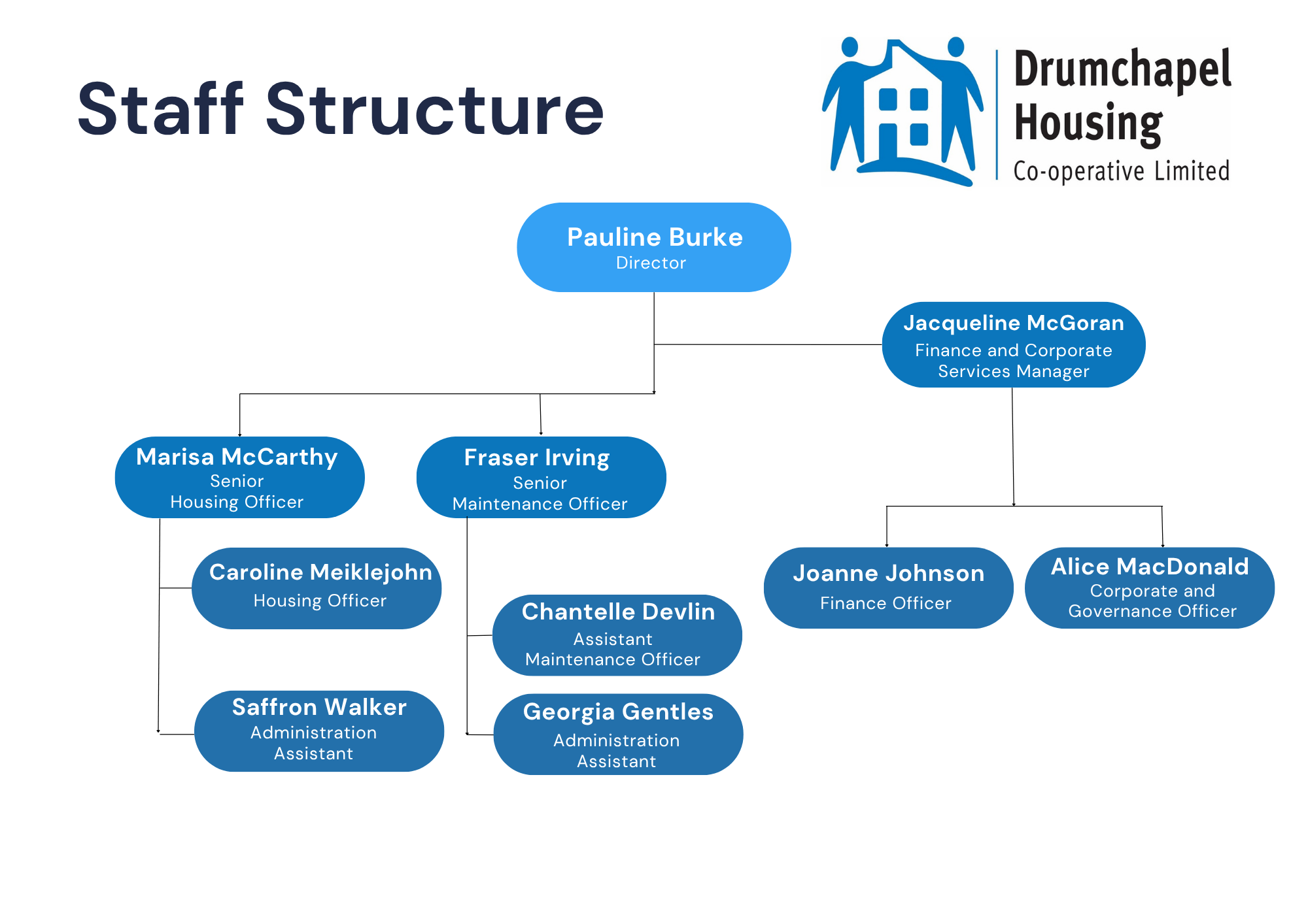 Staff Structure - June 2025